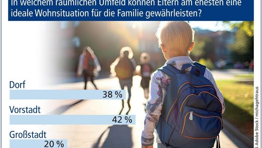 Umfrage von YouGov / BHW Bausparkasse unter 1.508 Eltern mit minderjährigen Kindern im Haushalt. Foto: Adobe Stock / michagehtra Umfrage von YouGov / BHW Bausparkasse unter 1.508 Eltern mit minderjährigen Kindern im Haushalt. Foto: Adobe Stock / michagehtra