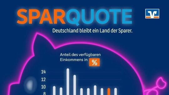 Für 2026 erwartet der BVR eine gegenüber dem Vorjahr unveränderte Sparquote von 10,1 Prozent. Damit bewegt sie sich weiterhin in