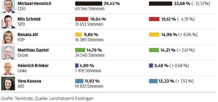 Ergebnis-Wahlkreis-Nürtingen