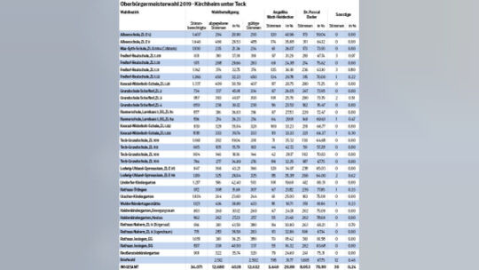 OB-Wahl2019 Ergebnisse
