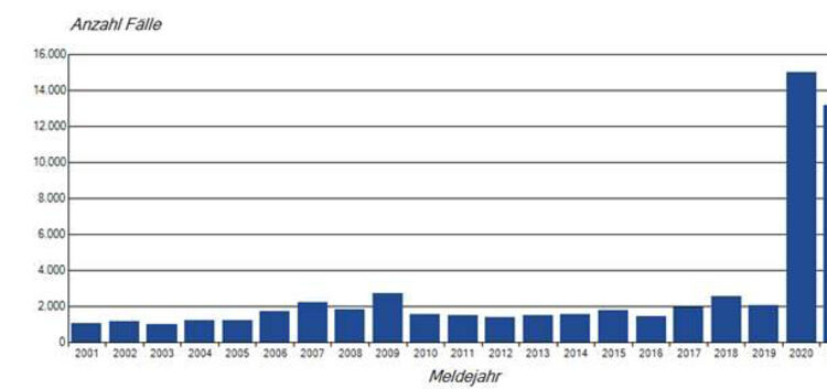 Auflistung sämtlicher meldepflichtigen Viruserkrankungen im Landkreis Esslingen pro Jahr, seit 2001 bis heute.